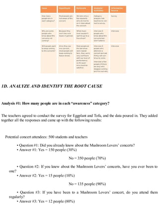 1D. ANALYZE AND IDENTIFY THE ROOT CAUSE
Analysis #1: How many people are in each “awareness” category?
The teachers agreed to conduct the survey for Eggplant and Tofu, and the data poured in. They added
together all the responses and came up with the following results:
Potential concert attendees: 500 students and teachers
• Question #1: Did you already know about the Mushroom Lovers’ concerts?
• Answer #1: Yes = 150 people (30%)
No = 350 people (70%)
• Question #2: If you knew about the Mushroom Lovers’ concerts, have you ever been to
one?
• Answer #2: Yes = 15 people (10%)
No = 135 people (90%)
• Question #3: If you have been to a Mushroom Lovers’ concert, do you attend them
regularly?
• Answer #3: Yes = 12 people (80%)
 