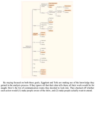 By staying focused on both these goals, Eggplant and Tofu are making use of the knowledge they
gained in the analysis process. If they ignore all that their data tells them, all their work would be for
naught. Here’s the list of communication routes they decided to look into. They checked off whether
each action would (1) make people aware of the show, and (2) make people actually want to attend.
 