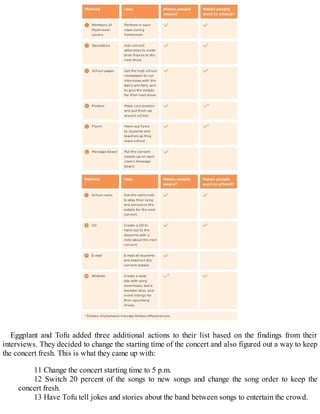Eggplant and Tofu added three additional actions to their list based on the findings from their
interviews. They decided to change the starting time of the concert and also figured out a way to keep
the concert fresh. This is what they came up with:
11 Change the concert starting time to 5 p.m.
12 Switch 20 percent of the songs to new songs and change the song order to keep the
concert fresh.
13 Have Tofu tell jokes and stories about the band between songs to entertain the crowd.
 