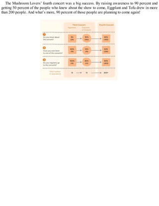 The Mushroom Lovers’ fourth concert was a big success. By raising awareness to 90 percent and
getting 50 percent of the people who knew about the show to come, Eggplant and Tofu drew in more
than 200 people. And what’s more, 90 percent of those people are planning to come again!
 