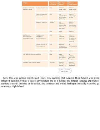 Now this was getting complicated. Kiwi now realized that Amazon High School was more
attractive than Rio, both as a soccer environment and as a cultural and foreign-language experience,
but there was still the issue of the tuition. She somehow had to find funding if she really wanted to go
to Amazon High School.
 