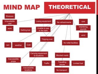 THEORETICALMIND MAP
Travelling
issues
inaccessible
locations
Carrying equipment
to locations
Interfering
sounds
Unavailable
cast
Unable to see
in the dark
Inaccessible
props
weather
No transport
Limited fuel
Blocked roads
Traffic
Coldrain
Tripping over
Getting lost
Losing equipment
Illnesses
work
wind
carsNo refreshments
No toilet facilities
 