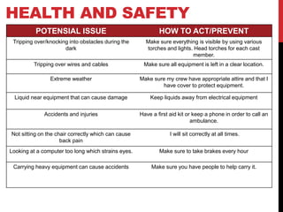 HEALTH AND SAFETY
POTENSIAL ISSUE HOW TO ACT/PREVENT
Tripping over/knocking into obstacles during the
dark
Make sure everything is visible by using various
torches and lights. Head torches for each cast
member.
Tripping over wires and cables Make sure all equipment is left in a clear location.
Extreme weather Make sure my crew have appropriate attire and that I
have cover to protect equipment.
Liquid near equipment that can cause damage Keep liquids away from electrical equipment
Accidents and injuries Have a first aid kit or keep a phone in order to call an
ambulance.
Not sitting on the chair correctly which can cause
back pain
I will sit correctly at all times.
Looking at a computer too long which strains eyes. Make sure to take brakes every hour
Carrying heavy equipment can cause accidents Make sure you have people to help carry it.
 