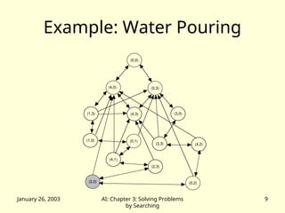 Problem Solving Agent Environments uses.ppt