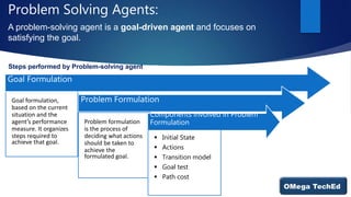 Problem Solving Agents:
A problem-solving agent is a goal-driven agent and focuses on
satisfying the goal.
Goal formulation,
based on the current
situation and the
agent’s performance
measure. It organizes
steps required to
achieve that goal.
Goal Formulation
Problem Formulation
Problem formulation
is the process of
deciding what actions
should be taken to
achieve the
formulated goal.
Components involved in Problem
Formulation
 Initial State
 Actions
 Transition model
 Goal test
 Path cost
Steps performed by Problem-solving agent
 