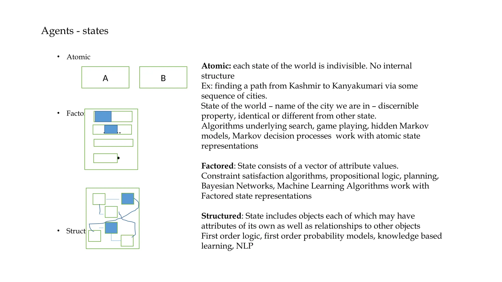 Agents - states
• Atomic
• Factored
• Structured
A B
…...
…
……..
Atomic: each state of the world is indivisible. No internal
structure
Ex: finding a path from Kashmir to Kanyakumari via some
sequence of cities.
State of the world – name of the city we are in – discernible
property, identical or different from other state.
Algorithms underlying search, game playing, hidden Markov
models, Markov decision processes work with atomic state
representations
Factored: State consists of a vector of attribute values.
Constraint satisfaction algorithms, propositional logic, planning,
Bayesian Networks, Machine Learning Algorithms work with
Factored state representations
Structured: State includes objects each of which may have
attributes of its own as well as relationships to other objects
First order logic, first order probability models, knowledge based
learning, NLP
 
