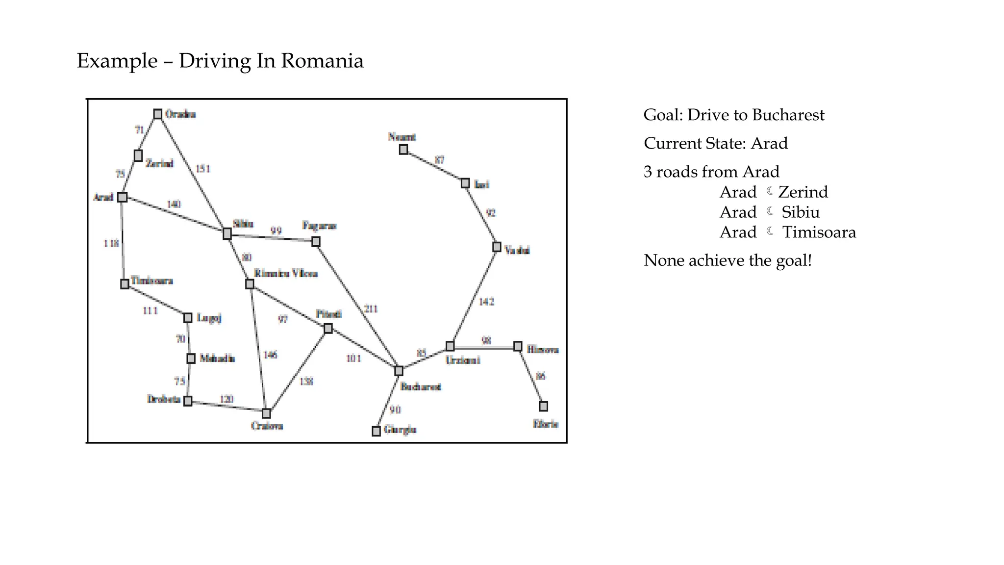 Example – Driving In Romania
Goal: Drive to Bucharest
Current State: Arad
3 roads from Arad
Arad Zerind
Arad  Sibiu
Arad  Timisoara
None achieve the goal!
 