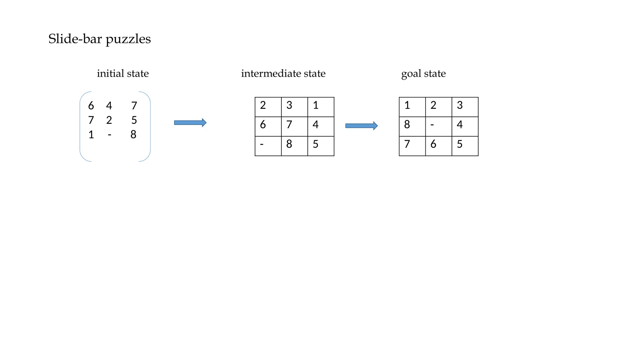 Slide-bar puzzles
initial state intermediate state goal state
6 4 7
7 2 5
1 - 8
2 3 1
6 7 4
- 8 5
1 2 3
8 - 4
7 6 5
 