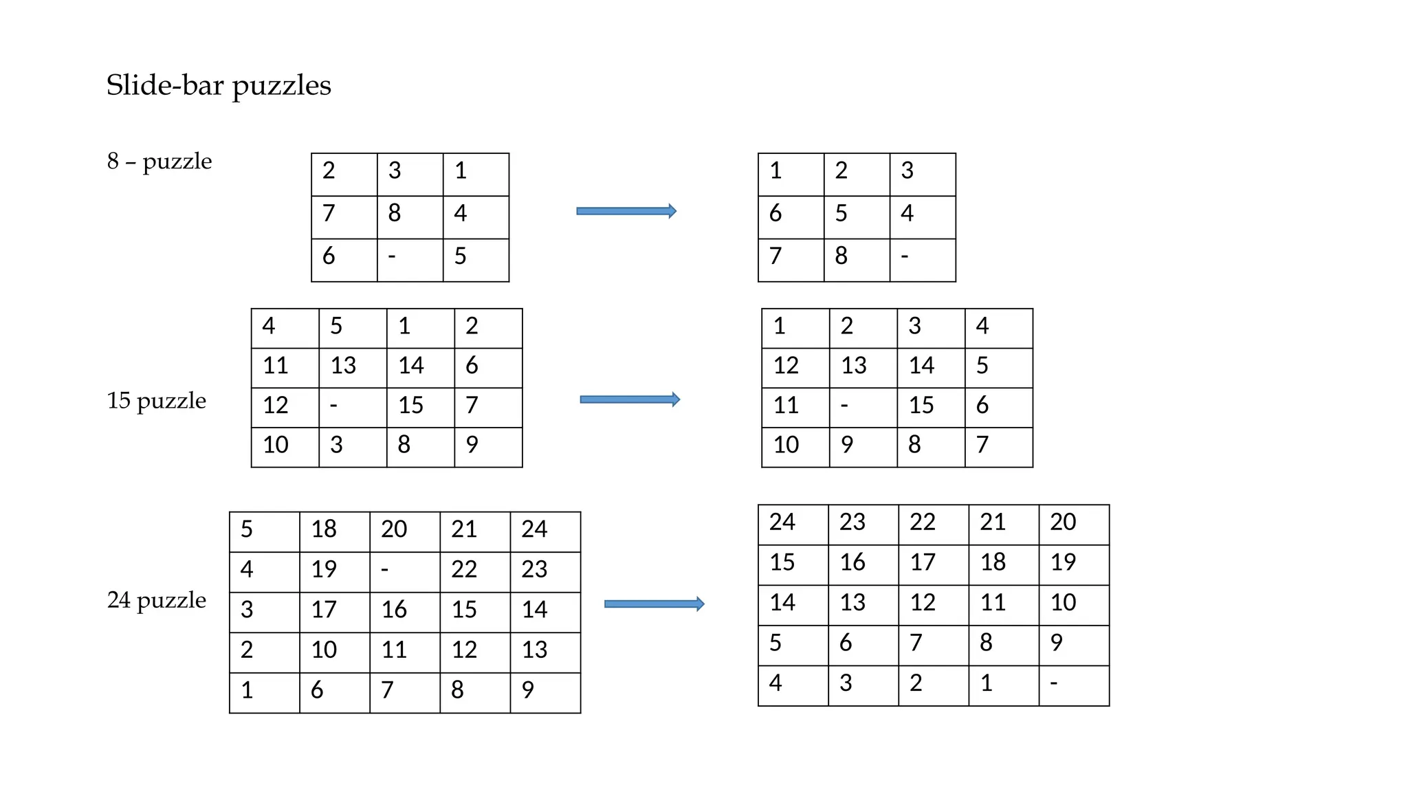 Slide-bar puzzles
8 – puzzle
15 puzzle
24 puzzle
2 3 1
7 8 4
6 - 5
1 2 3
6 5 4
7 8 -
4 5 1 2
11 13 14 6
12 - 15 7
10 3 8 9
1 2 3 4
12 13 14 5
11 - 15 6
10 9 8 7
5 18 20 21 24
4 19 - 22 23
3 17 16 15 14
2 10 11 12 13
1 6 7 8 9
24 23 22 21 20
15 16 17 18 19
14 13 12 11 10
5 6 7 8 9
4 3 2 1 -
 