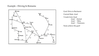 Example – Driving In Romania
Goal: Drive to Bucharest
Current State: Arad
3 roads from Arad
Arad Zerind
Arad  Sibiu
Arad  Timisoara
None achieve the goal!
 