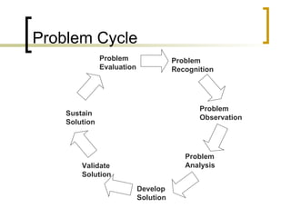The Anatomy of Problem Solving | PPT