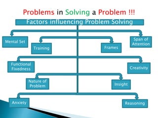 Problems in Solving a Problem !!!
Factors influencing Problem Solving
Mental Set
Training
Functional
Fixedness
Nature of
Problem
Anxiety
Span of
Attention
Frames
Creativity
Insight
Reasoning
 
