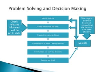 Identify Objective
Collect Information and Ideas
Analyze Information and Ideas
Choose Course of Action / Making Decision
Communicate and Carry out Decisions
Outcome and Result
Check
relevant
informati
on & be
up to date
Evaluate
This stage is
essential
because it
revealed that
the decision
have been
effective
 