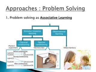 1. Problem solving as Associative Learning
Pavlov's
experiment Skinners box Albert Bandura
Operant
conditioning
Classical
conditioning
Observational
learning
Stimulus-response
learning
Before conditioning
Light(CS) NR
Food(US) Salivation(UR)
During Conditioning
Light(CS)
.
Food(UR) Salivation(UR)
After conditioning
Light(CS) Salivation(CR)
 