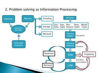 2. Problem solving as Information Processing
Perception
Attention
Encoding
Consolidation
Encoding
Attention Memory
Executive
function
Cognitive
function
Storage
Retrieval
stimulus
Sensory
organs
Sensory
memory
STM
LTM
Ears Eyes Skin Nose Mouth
Echo Sight Texture Smell Taste
Repetition
Retrieval
Forgetting
 