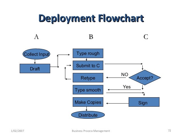deployment flowchart problem solving and decision copy deployment flowchart problem solving and decision copy