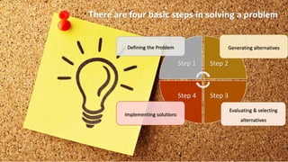 There are four basic steps in solving a problem
Step 1 Step 2
Step 3
Step 4
Evaluating & selecting
alternatives
Implementing solutions
Generating alternatives
Defining the Problem
 