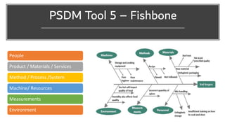 PSDM Tool 5 – Fishbone
People
Product / Materials / Services
Method / Process /System
Machine/ Resources
Measurements
Environment
 