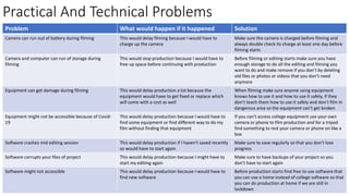 Practical And Technical Problems
Problem What would happen if it happened Solution
Camera can run out of battery during filming This would delay filming because I would have to
charge up the camera
Make sure the camera is charged before filming and
always double check its charge at least one day before
filming starts
Camera and computer can run of storage during
filming
This would stop production because I would have to
free up space before continuing with production
Before filming or editing starts make sure you have
enough storage to do all the editing and filming you
want to do and make remove if you don’t by deleting
old files or photos or videos that you don’t need
anymore
Equipment can get damage during filming This would delay production a lot because the
equipment would have to get fixed or replace which
will come with a cost as well
When filming make sure anyone using equipment
knows how to use it and how to use it safely, if they
don’t teach them how to use it safely and don’t film in
dangerous area so the equipment can't get broken
Equipment might not be accessible because of Covid-
19
This would delay production because I would have to
find some equipment or find different way to do my
film without finding that equipment
If you can't access college equipment use your own
camera or phone to film production and for a tripod
find something to rest your camera or phone on like a
box
Software crashes mid editing session This would delay production if I haven't saved recently
so would have to start again
Make sure to save regularly so that you don’t lose
progress
Software corrupts your files of project This would delay production because I might have to
start my editing again
Make sure to have backups of your project so you
don’t have to start again
Software might not accessible This would delay production because I would have to
find new software
Before production starts find free to use software that
you can use a home instead of college software so that
you can do production at home if we are still in
lockdown
 