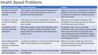 Health Based Problems
Health based problem What would happen solution
Someone on the cast
and crew could get
covid-19
If this happens this would delay filming because if
they were in contact with everyone on set, we
would all have too self-isolate
Make sure everyone is following the COVID-19
guidelines and make sure everyone is wearing
a mask and if someone isn't make sure they
have one to wear
If someone of the cast
or crew has mobility
issue
If the person can't access the location, it would
delay filming because we would be missing a cast or
crew member
Make sure to do location scouting so that
everybody in your cast and crew can accesses
the location you want to film at.
If someone in your
cast and crew need
medication
If the person doesn’t have their medication when
filming, it could be a health risk because if that
person needs that medication when filming they
could be a risk
If anybody in your cast or crew need
medication make sure to know about by asking
them and remind them to bring with them
when filming and incase so bad does happen
make sure everybody has a phone on them to
call emergency services
When editing the film
my eyes could get
strained or I could hurt
my back
I could get a headache or hurt my back which would
make me lose my focus on my production
Make sure to take a break every hour for 5
minutes so that your eyes don’t get strained
and your back doesn’t hurt
I could trip over a wire
near my computer
I could hurt my head if I fall over which would delay
my production
Make sure the room your working is clean, and
all wires are tucked away
 
