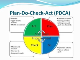 Plan-Do-Check-Act (PDCA)
 