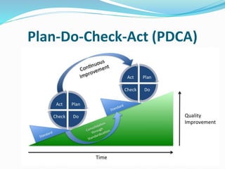 Plan-Do-Check-Act (PDCA)
 