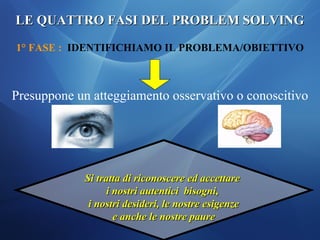 LE QUATTRO FASI DEL PROBLEM SOLVINGLE QUATTRO FASI DEL PROBLEM SOLVING
1° FASE : IDENTIFICHIAMO IL PROBLEMA/OBIETTIVO
Presuppone un atteggiamento osservativo o conoscitivo
Si tratta di riconoscere ed accettareSi tratta di riconoscere ed accettare
i nostri autentici bisogni,i nostri autentici bisogni,
i nostri desideri, le nostre esigenzei nostri desideri, le nostre esigenze
e anche le nostre pauree anche le nostre paure
 