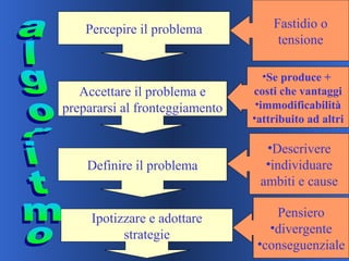 Percepire il problema
Accettare il problema e
prepararsi al fronteggiamento
Definire il problema
Ipotizzare e adottare
strategie
Fastidio o
tensione
•Se produce +
costi che vantaggi
•immodificabilità
•attribuito ad altri
•Descrivere
•individuare
ambiti e cause
Pensiero
•divergente
•conseguenziale
 