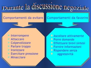 Comportamenti da evitareComportamenti da evitare Comportamenti da favorireComportamenti da favorire
 Interrompere
 Attaccare
 Colpevolizzare
 Parlare troppo
 Ironizzare
 Esercitare pressione
 Minacciare
 Interrompere
 Attaccare
 Colpevolizzare
 Parlare troppo
 Ironizzare
 Esercitare pressione
 Minacciare
Ascoltare attivamente
Porre domande
Effettuare brevi sintesi
Fornire informazioni
Rispondere senza
 aggressività
Ascoltare attivamente
Porre domande
Effettuare brevi sintesi
Fornire informazioni
Rispondere senza
 aggressività
 
