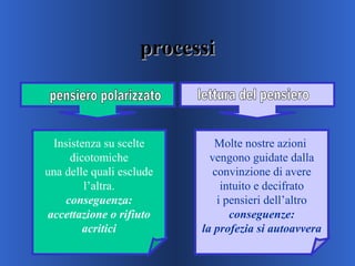 processiprocessi
Insistenza su scelte
dicotomiche
una delle quali esclude
l’altra.
conseguenza:
accettazione o rifiuto
acritici
Molte nostre azioni
vengono guidate dalla
convinzione di avere
intuito e decifrato
i pensieri dell’altro
conseguenze:
la profezia si autoavvera
 