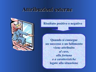 Attribuzioni esterneAttribuzioni esterne
Risultato positivo o negativo
Quando si consegue
un successo o un fallimento
viene attribuito
al caso,
alla fortuna
o a caratteristiche
legate alla situazione
 