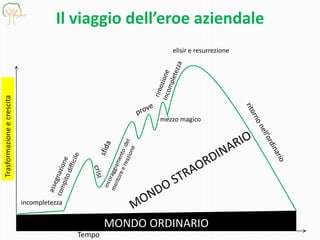 Il viaggio dell’eroe aziendale
Tempo
Trasformazioneecrescita
MONDO ORDINARIO
incompletezza
mezzo magico
elisir e resurrezione
 
