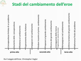 Stadi del cambiamento dell’eroe
Consapevolezzalimitatadiunproblema
Aumentodellaconsapevolezza
Riluttanzaalcambiamento
Superamentodellariluttanza
Impegnarsinelcambiamento
Andareincontroalprimocambiamento
Prepararsialgrandecambiamento
Ricercadelgrandecambiamento
Conseguenzedellaricerca
(miglioramenti,battuted’arresto)
Reimpegnarsinelcambiamento
Ultimotentativodelgrandecambiamento
Padronanzafinaledelproblema
primo atto secondo atto terzo atto
Da Il viaggio dell’eroe. Christopher Vogler
 