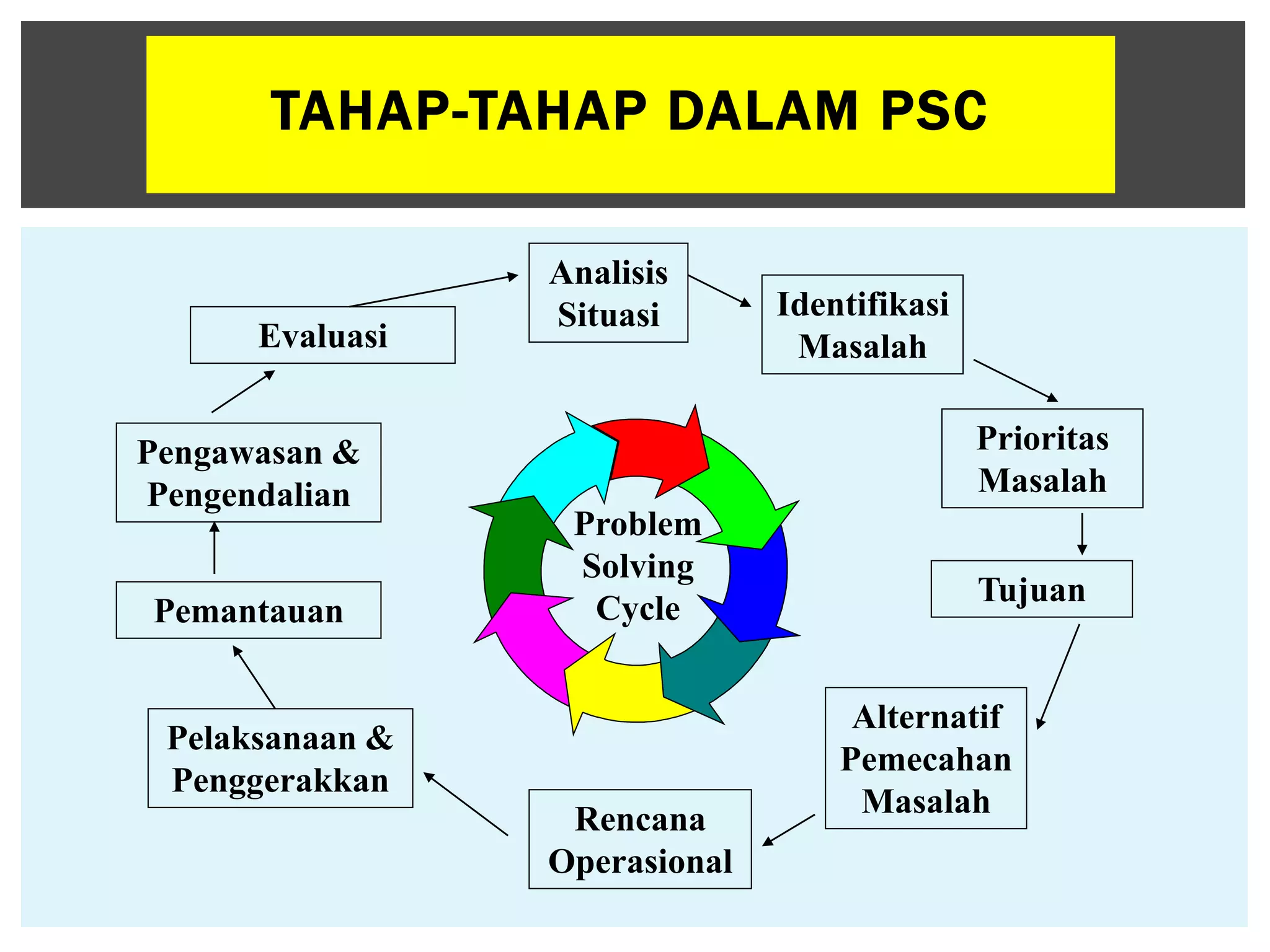 Problem solving cycle psc dan natural history of disease | PPTX