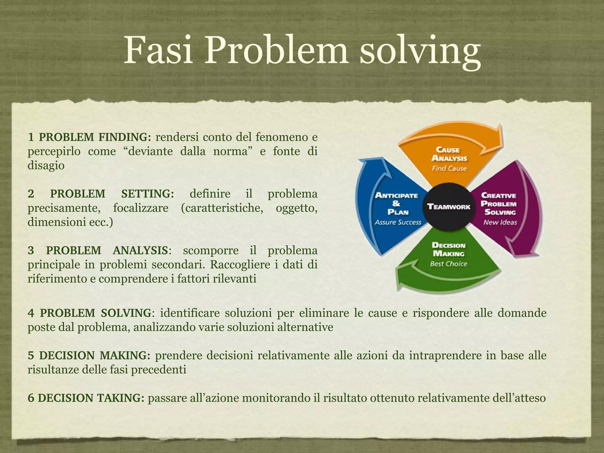 Fasi Problem solving 1 PROBLEM FINDING:   rendersi conto del fenomeno e percepirlo come “deviante dalla norma” e fonte di disagio  2 PROBLEM SETTING:   definire il problema precisamente, focalizzare (caratteristiche, oggetto, dimensioni ecc.)  3 PROBLEM ANALYSIS :  scomporre il problema principale in problemi secondari. Raccogliere i dati di riferimento e comprendere i fattori rilevanti  4 PROBLEM SOLVING :  identificare soluzioni per eliminare le cause e rispondere alle domande poste dal problema, analizzando varie soluzioni alternative  5 DECISION MAKING:   prendere decisioni relativamente alle azioni da intraprendere in base alle risultanze delle fasi precedenti  6 DECISION TAKING:   passare all’azione monitorando il risultato ottenuto relativamente dell’atteso 
