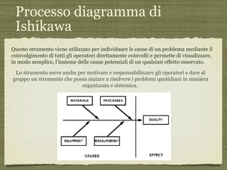 Processo diagramma di Ishikawa Questo strumento viene utilizzato per individuare le cause di un problema mediante il coinvolgimento di tutti gli operatori direttamente coinvolti e permette di visualizzare, in modo semplice, l’insieme delle cause potenziali di un qualsiasi effetto osservato.  Lo strumento serve anche per motivare e responsabilizzare gli operatori e dare al gruppo un strumento che possa aiutare a risolvere i problemi quotidiani in maniera organizzata e sistemica.  