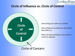 Circle of Influence vs. Circle of Control




                       Some things are within our control
    Circle
                       Some things are outside our control but
      of               they affect us
   Control             When we keep working on our circle of
                       control it expands




       Circle of Concern
 
