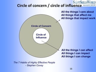 Circle of concern / circle of influence
                                          All the things I care about
                                          All things that affect me
                                          All things that impact work

                Circle of Concern


                     Circle of
                     Influence




                                          All the things I can affect
                                          All things I can impact
                                          All things I can change

The 7 Habits of Highly Effective People
          - Stephen Covey
                                                 16
 