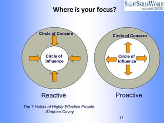 Where is your focus?


        Circle of Concern
                                          Circle of Concern



            Circle of                       Circle of
            Influence                       Influence




          Reactive                         Proactive
The 7 Habits of Highly Effective People
          - Stephen Covey
                                             17
 