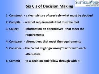 Six C's of Decision Making

1. Construct - a clear picture of precisely what must be decided

2. Compile - a list of requirements that must be met

3. Collect   - information on alternatives that meet the
              requirements

4. Compare - alternatives that meet the requirements

5. Consider - the "what might go wrong" factor with each
              alternative

6. Commit - to a decision and follow through with it
 