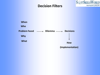 Decision Filters



  When
 Who
Problem Faced       Dilemma        Decisions
  Why
  What
                                    How
                              (Implementation)
 