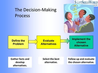 The Decision-Making
   Process



                                         Implement the
Define the          Evaluate
                                            chosen
 Problem           Alternatives
                                           Alternative



Gather facts and    Select the best   Follow up and evaluate
    develop          alternative.     the chosen alternative.
 alternatives.
 
