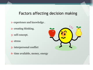 1- experience and knowledge .
2- creating thinking.
3- self concept.
4- stress
5- interpersonal conflict
6- time available, money, energy
Factors affecting decision making
 
