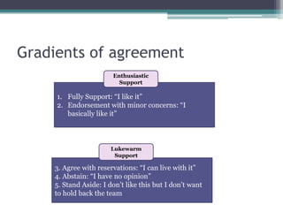 Gradients of agreement
3. Agree with reservations: “I can live with it”
4. Abstain: “I have no opinion”
5. Stand Aside: I don‟t like this but I don‟t want
to hold back the team
Lukewarm
Support
1. Fully Support: “I like it”
2. Endorsement with minor concerns: “I
basically like it”
Enthusiastic
Support
 