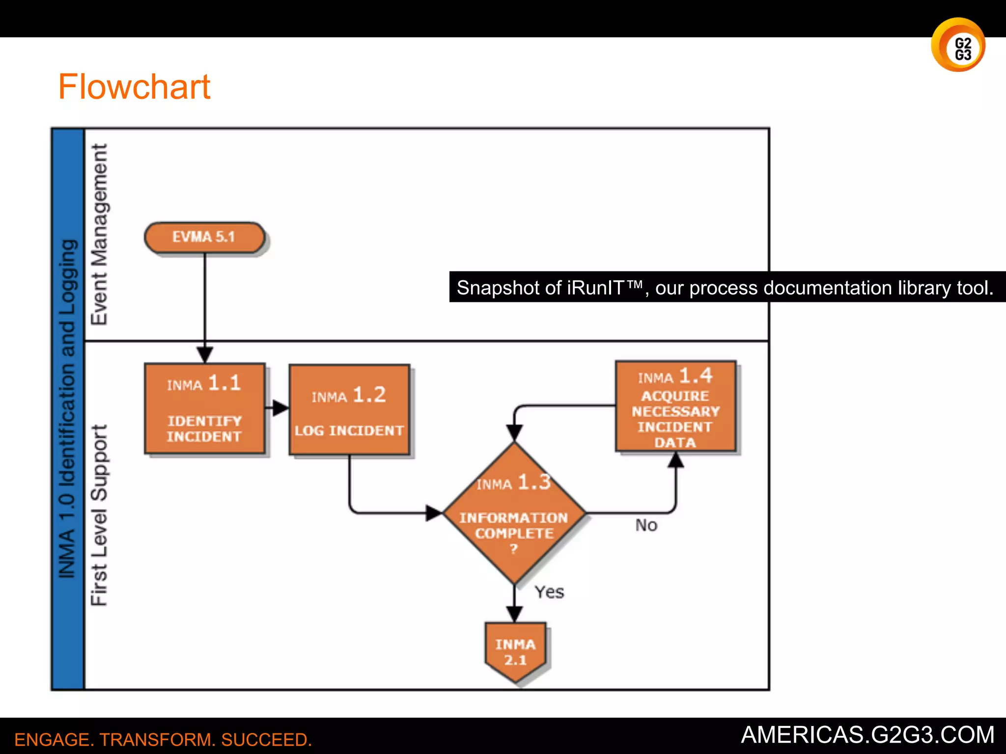 Flowchart 
Snapshot of iRunIT™, our process documentation library tool. 
ENGAGE. TRANSFORM. SUCCEED. AMERICAS.G2G3.COM 
 