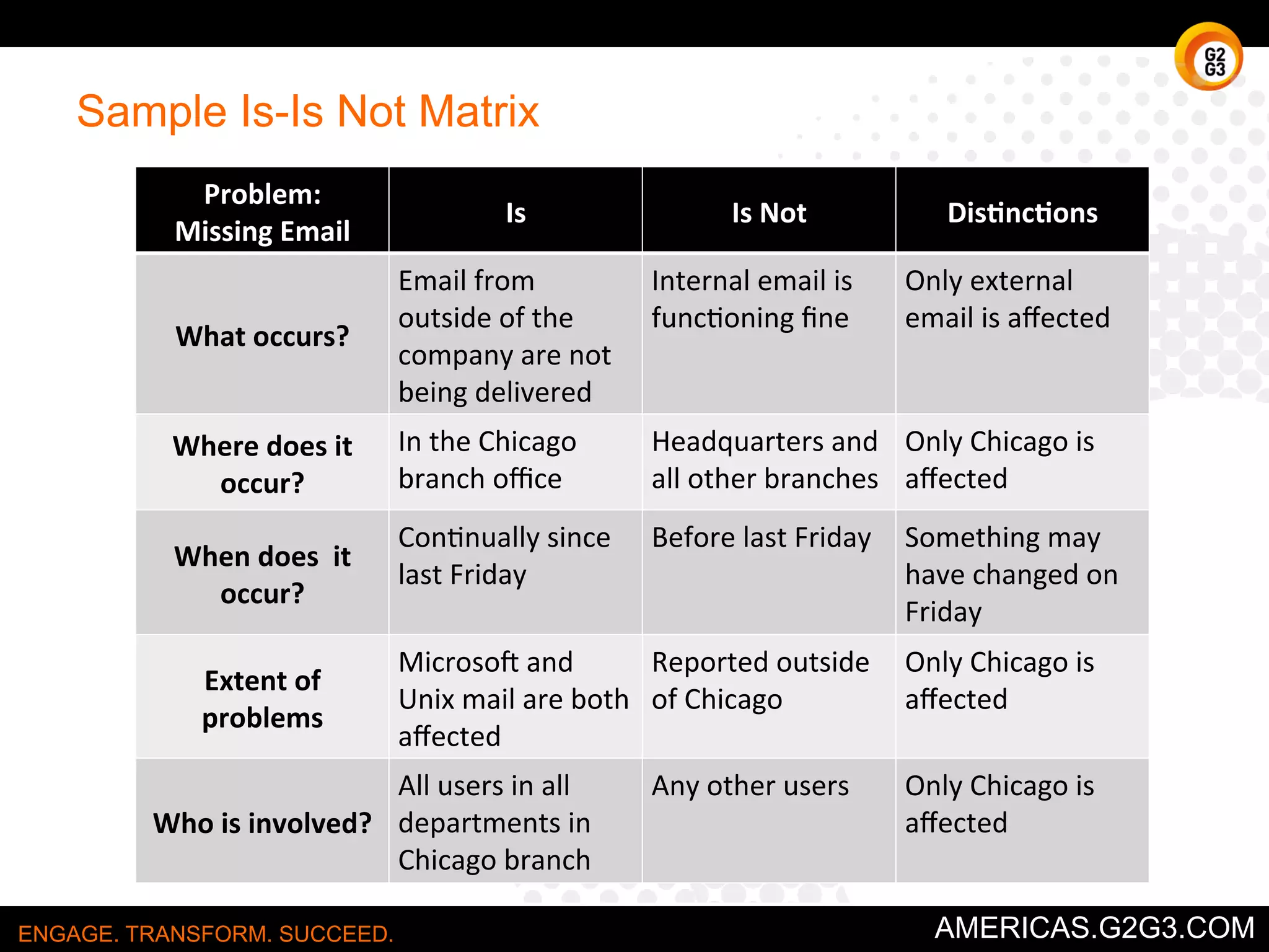 Logic Tree 
Sometimes called an “Issue Tree.” 
ENGAGE. TRANSFORM. SUCCEED. AMERICAS.G2G3.COM 
 