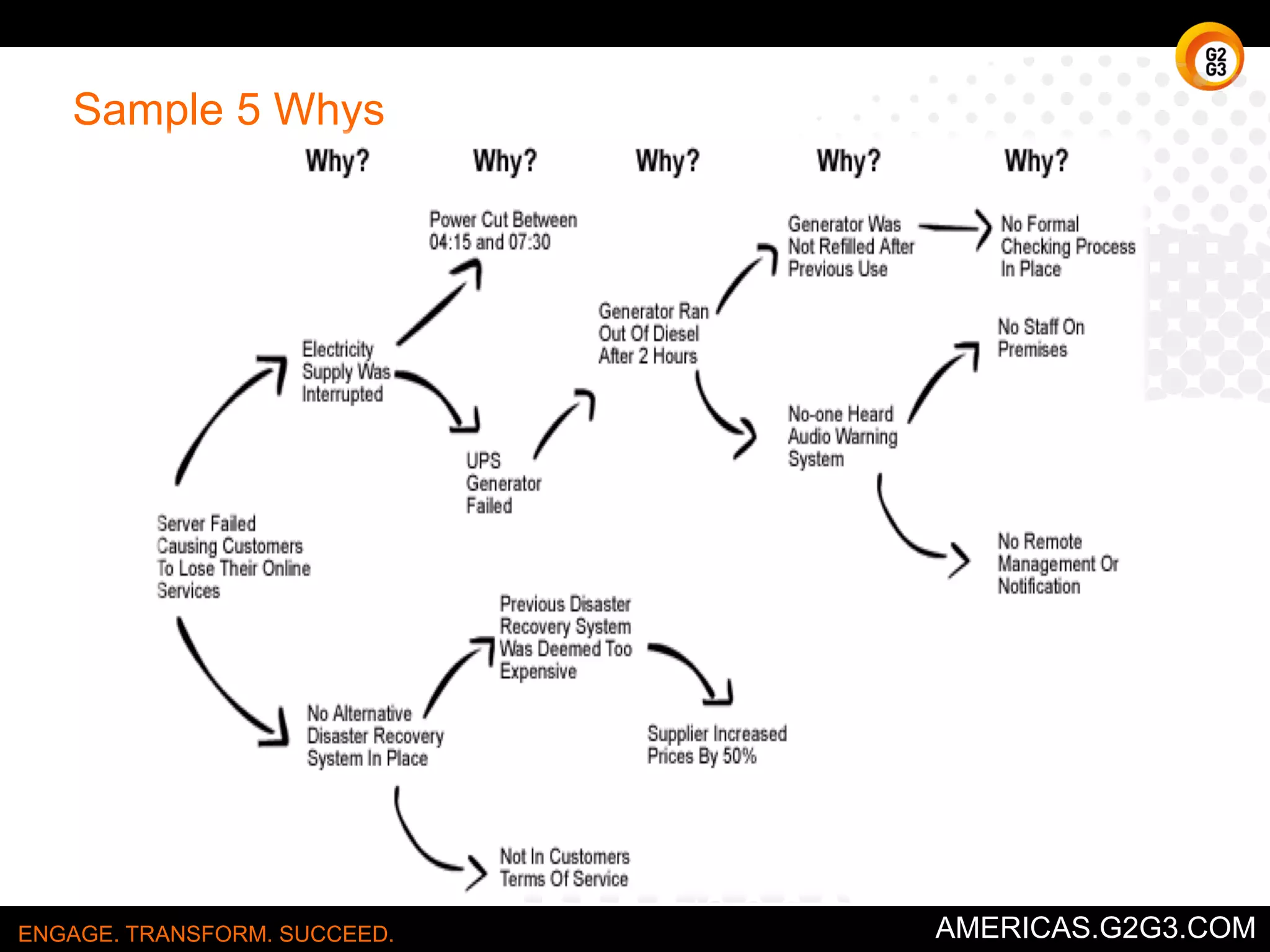 Attributes 
To determine how an “undesired state” 
occurred. 
Uses Boolean logic. 
ENGAGE. TRANSFORM. SUCCEED. AMERICAS.G2G3.COM 
 
