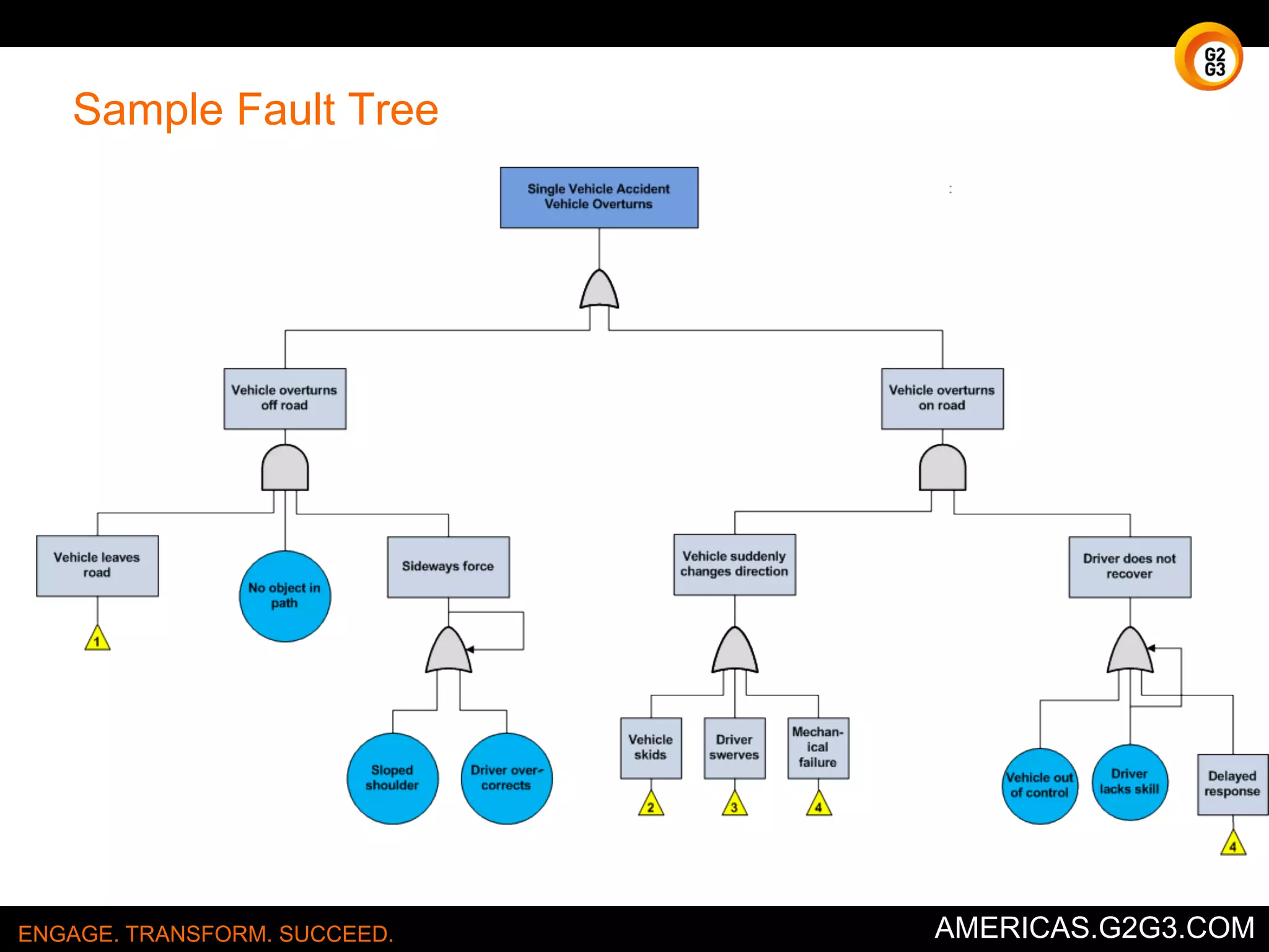 Histograms 
Histograms are used in statistics to give a visual representation of the distribution of a 
data set. 
ENGAGE. TRANSFORM. SUCCEED. AMERICAS.G2G3.COM 
 