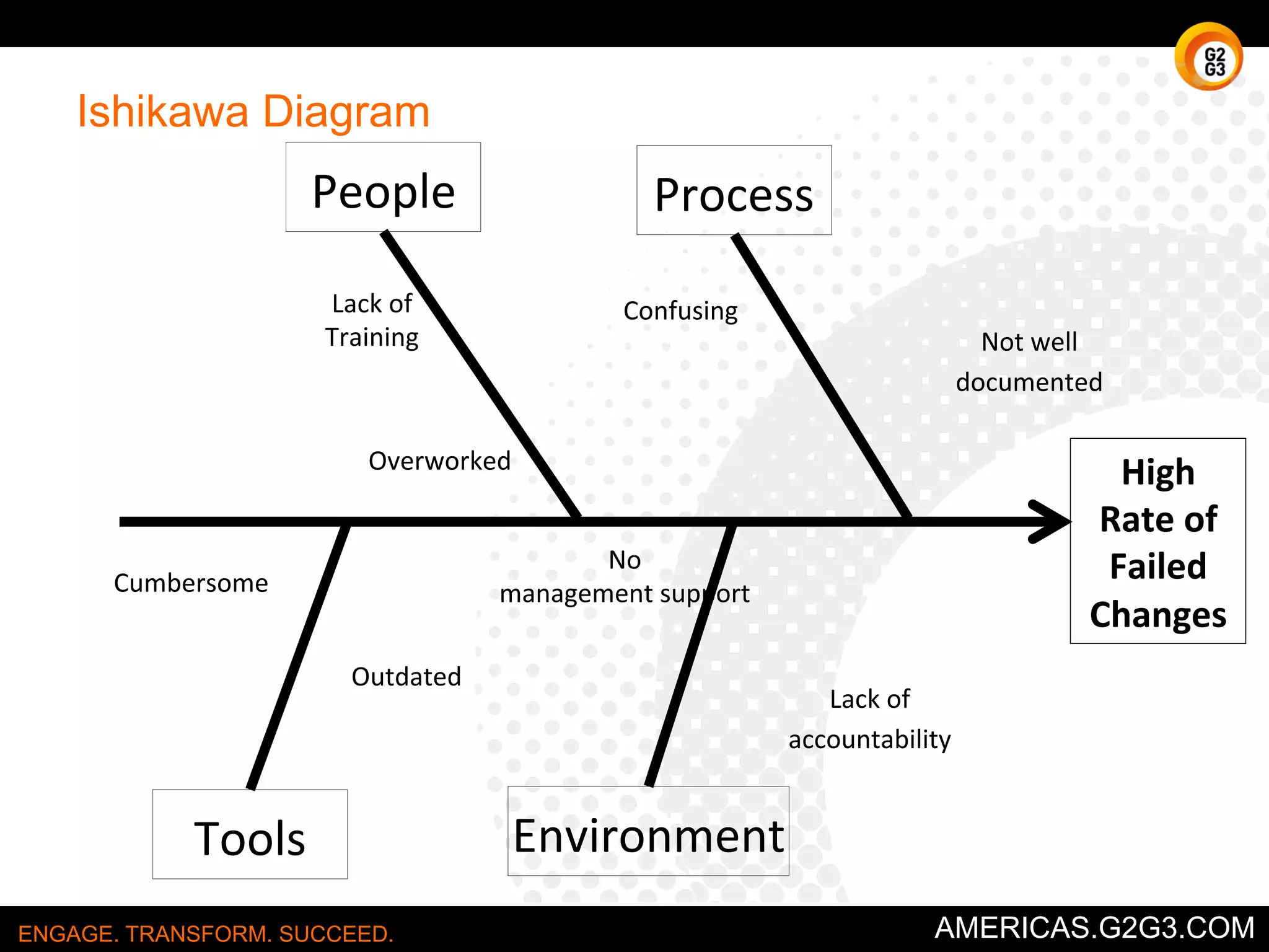 Steps 
▶ Regarding a problem which you are trying to solve, select a list of criteria against 
which you’ll make the decision. 
▶ Weight each criteria. Use a multiplier, such as 1-3. 3 representing the most 
influencing criteria and 1 indicating the least. 
▶ Assign a ranking to each criteria, using a simple number system such as 1-5 (5 
being the score that most reflects the criteria, and 1 being least) 
▶ Multiply the weight multiplier times the rank score. This gives you the final score, 
and ultimately, the best choice. 
ENGAGE. TRANSFORM. SUCCEED. AMERICAS.G2G3.COM 
 