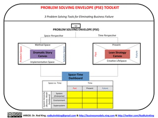  PROBLEM	
  SOLVING	
  ENGINE	
  (PSE)	
  TOOLKIT	
  
	
  
Industry/Market/Customer	
  Goal	
  (Job	
  To	
  Get	
  Done):	
  …………………………………………………………………………………………………..	
  
	
  
#4ROD.	
  Dr.	
  Rod	
  King.	
  rodkuhnhking@gmail.com	
  &	
  hEp://businessmodels.ning.com	
  &	
  hEp://twiEer.com/RodKuhnKing	
  
Implementa*on	
  Space	
  
Problem	
  Space	
  
Solu*on	
  Space	
  
Present	
  
Crea*ve	
  LifeSpace	
  
Past	
  
	
  
Future	
  
Space	
  vs.	
  Time	
   Time	
  
Past	
   Present	
   Future	
  
System	
  
(Enterprise)	
  
Environment	
  
(Ind./Market)	
  
Supersystem	
  
Space	
  PerspecCve	
   Time	
  PerspecCve	
  
PROBLEM	
  SOLVING	
  ENGINE	
  (PSE)	
  
Method	
  Space	
  
DramaNc	
  Story	
  
Canvas	
  
Lean	
  Strategy	
  
Canvas	
  
Space-­‐Time	
  
Dashboard	
  
System	
  Hierarchy	
  
(Business	
  	
  Model	
  	
  	
  	
  	
  	
  	
  	
  
Dashboard)	
  	
  
 